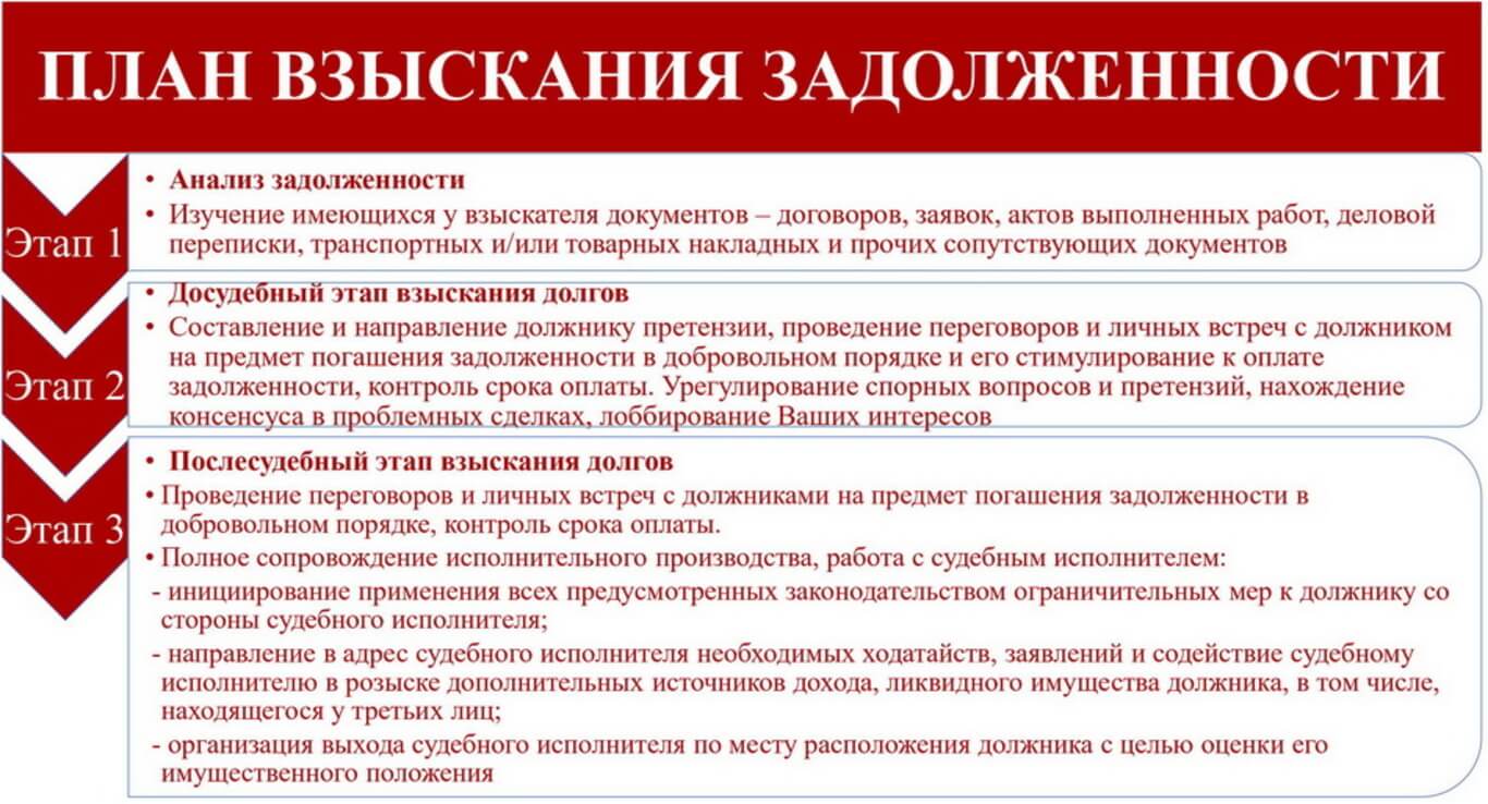 возвратить долг, возвратить задолженность, дебиторку